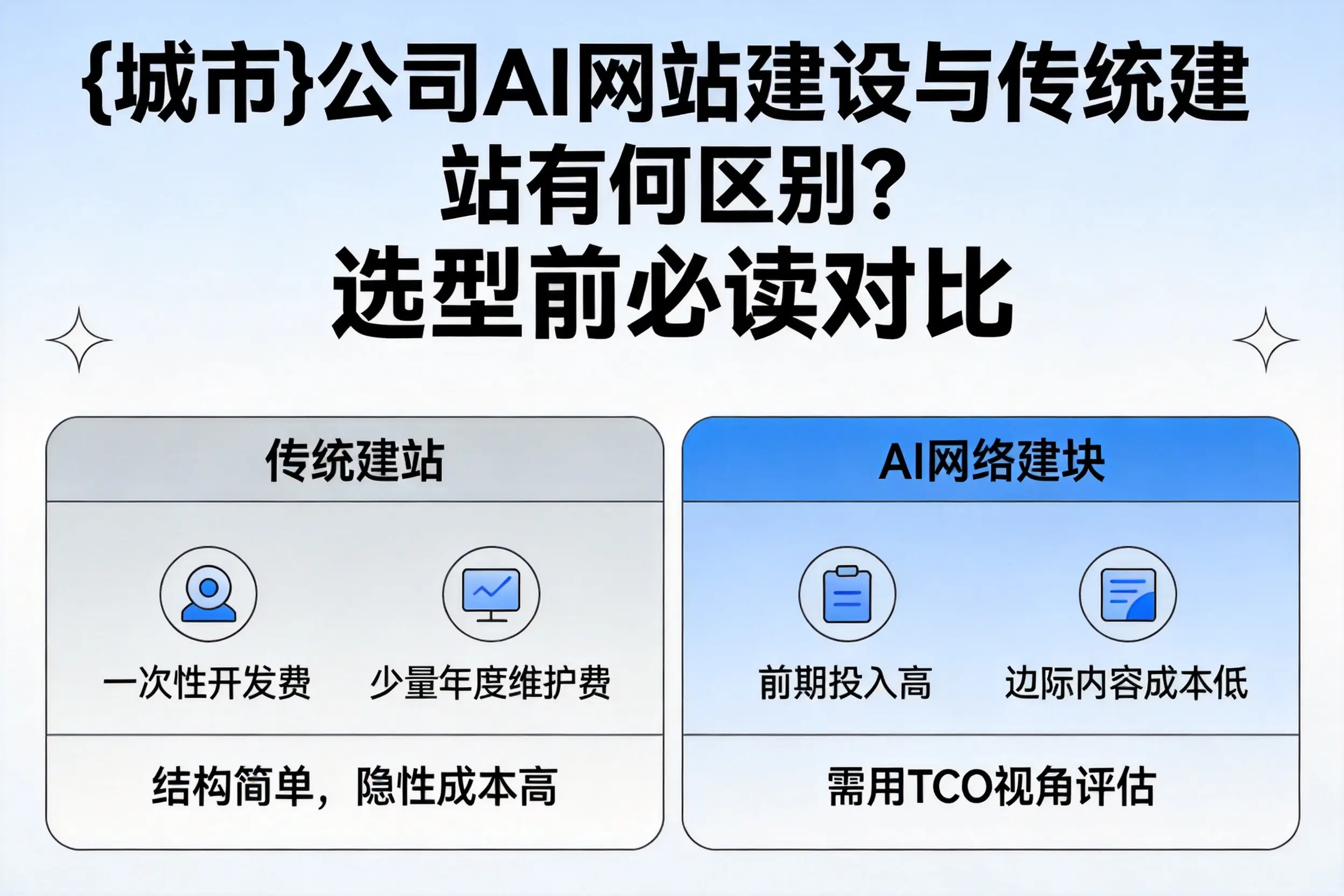 文山公司AI网站建设与传统建站有何区别?选型前必读对比