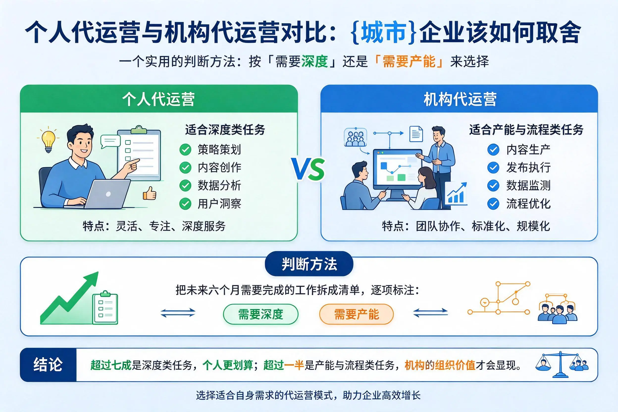 个人代运营与机构代运营对比：文山企业该如何取舍