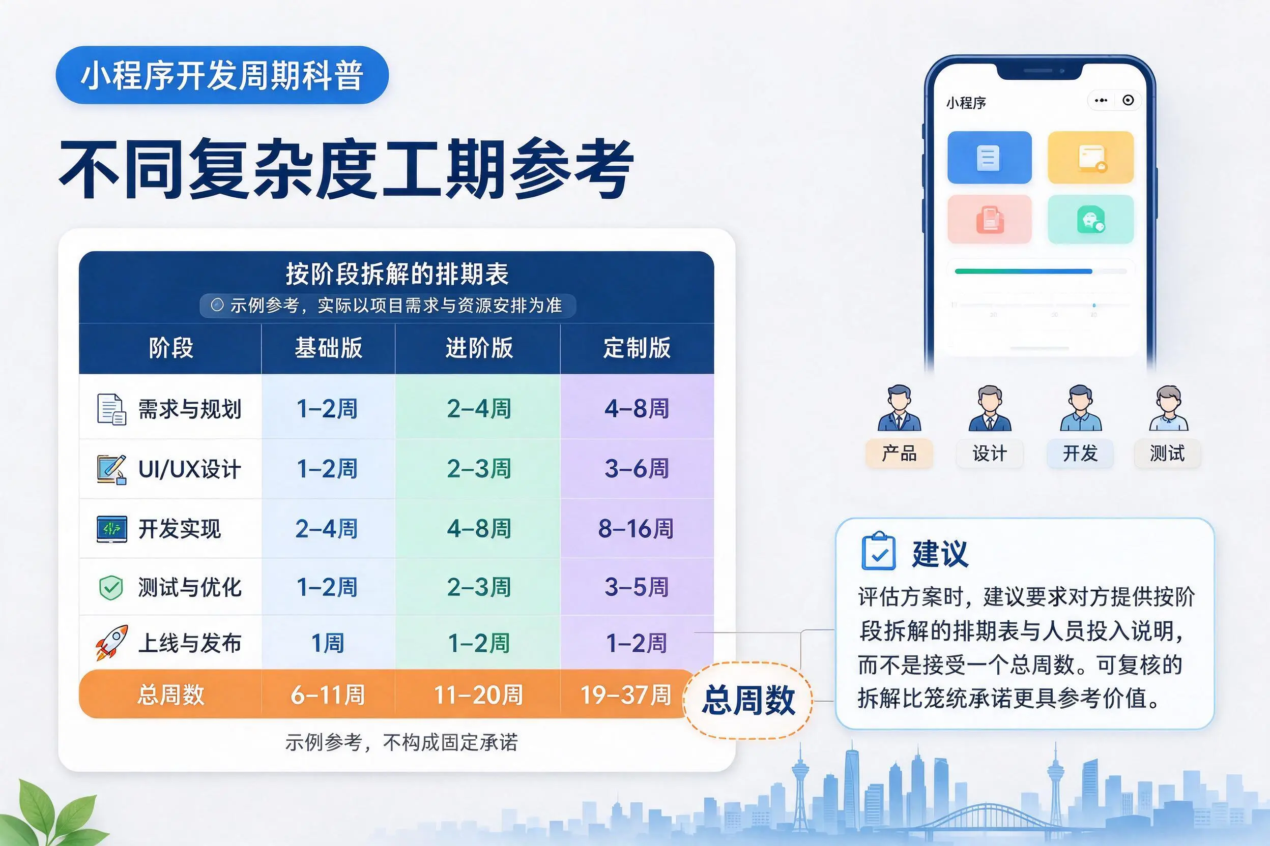 文山小程序开发周期科普:不同复杂度工期参考