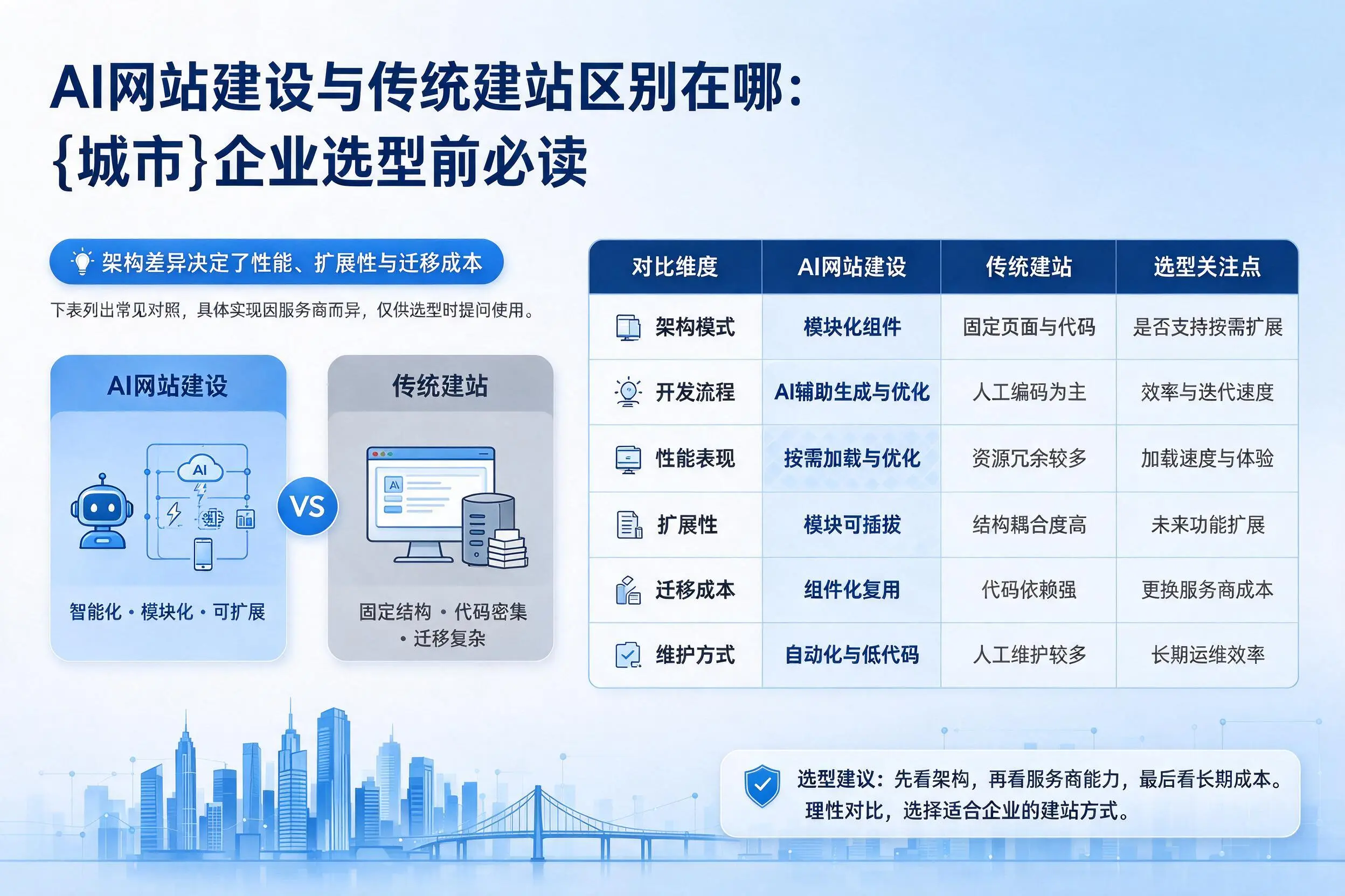 AI网站建设与传统建站区别在哪：文山企业选型前必读