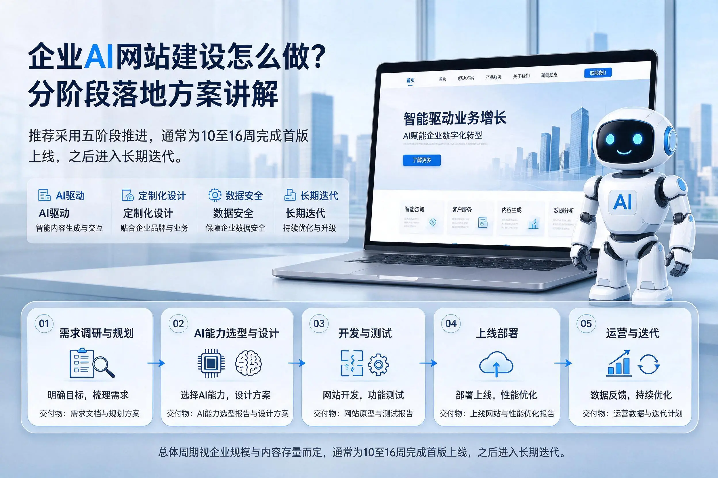 文山企业AI网站建设怎么做？分阶段落地方案讲解