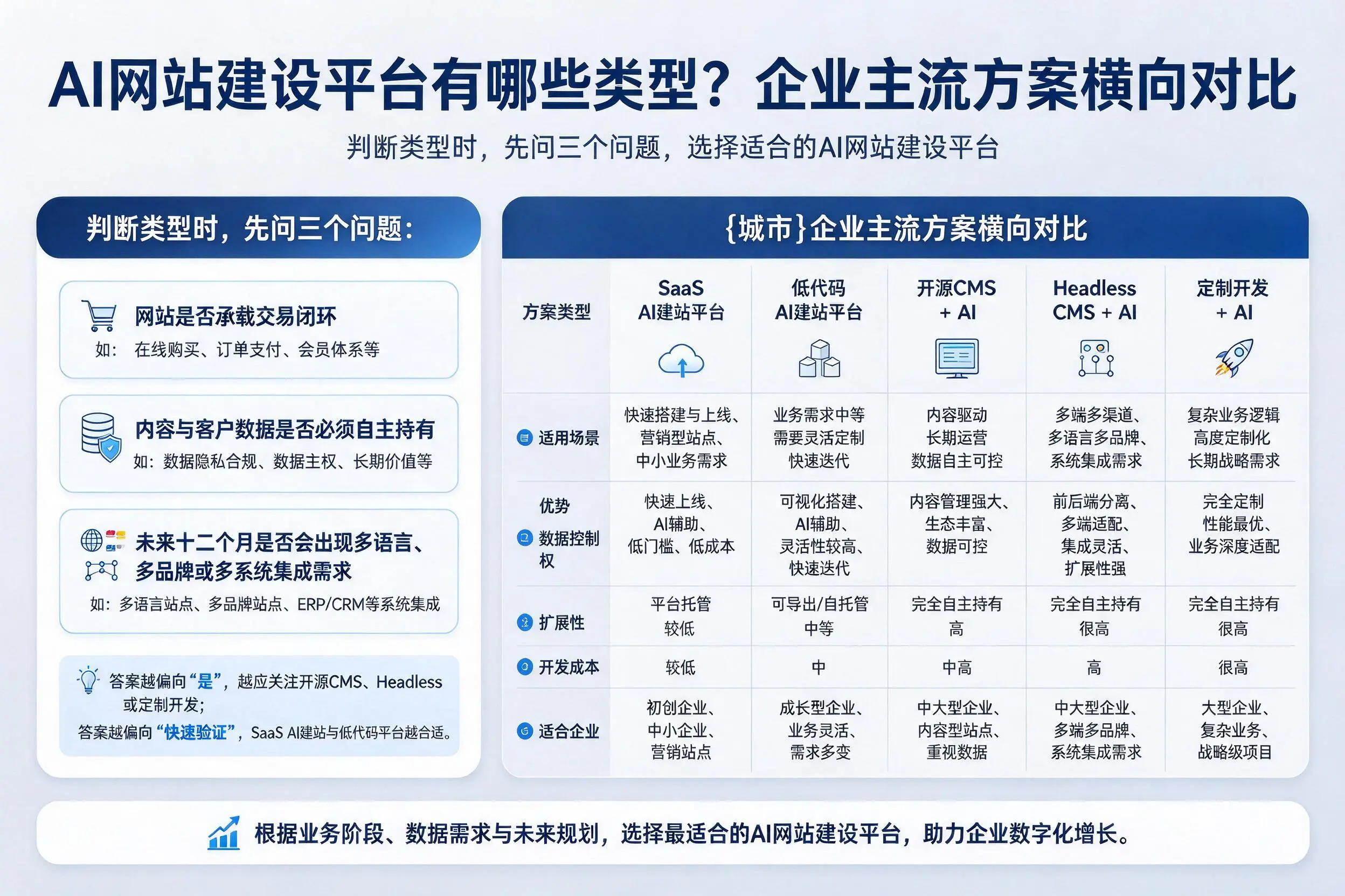 AI网站建设平台有哪些类型？文山企业主流方案横向对比