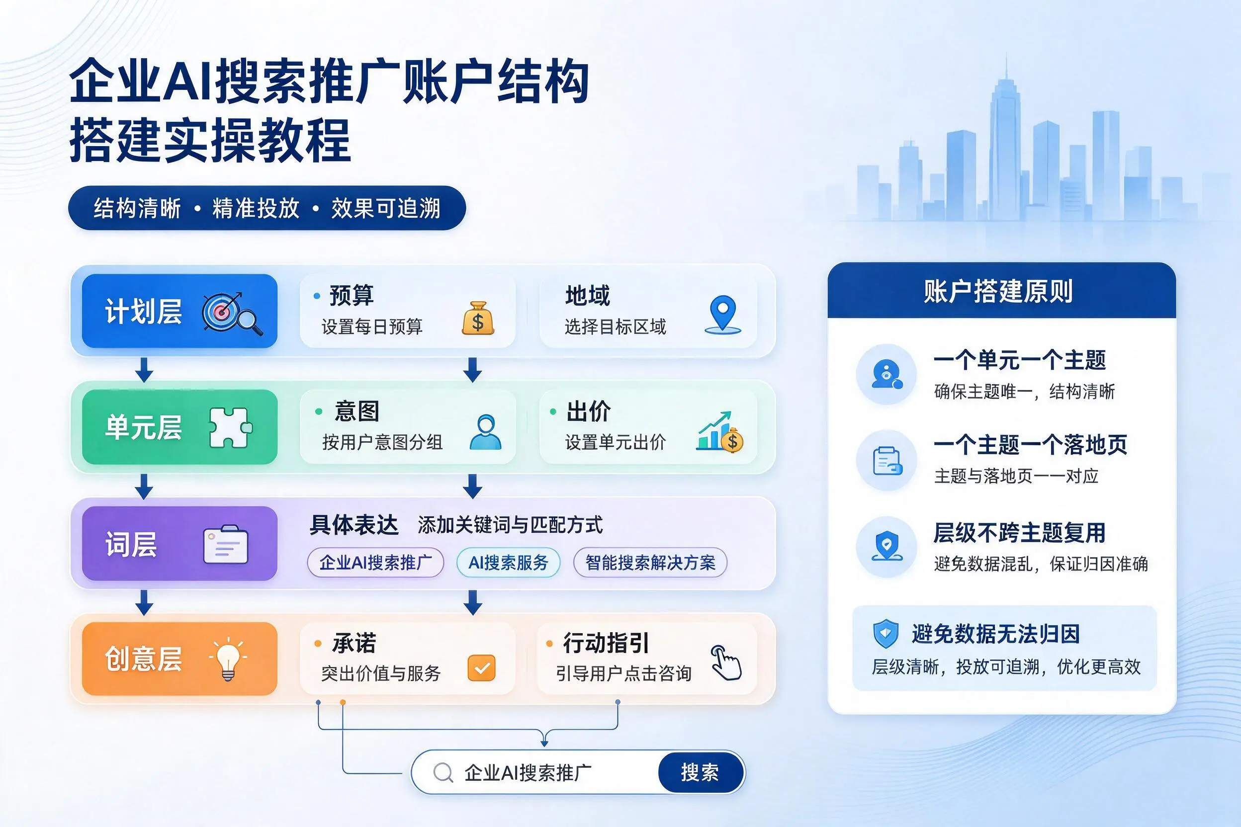 文山企业AI搜索推广账户结构搭建实操教程